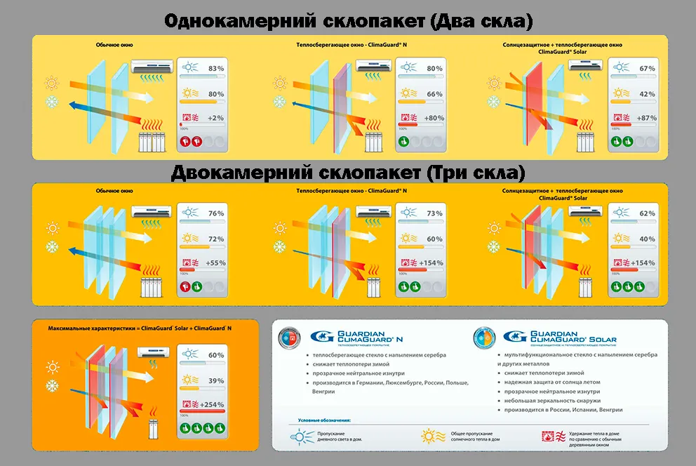 Різниця склопакетів енергозберігаючі та звичайні Різниця склопакетів енергозберігаючі та звичайні